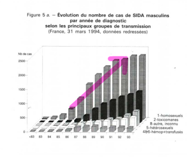 évolution des cas de SIDA entre 1982 et 1994