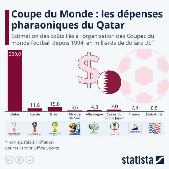 Coût de la coup du monde de football au Qatar